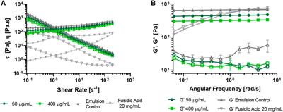 Formulation of a novel antibacterial topical treatment based on Magnetite-Buforin-II-silver nanobioconjugates